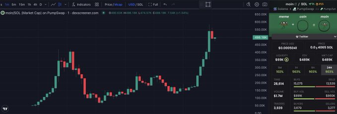A cryptocurrency trading chart showing the SOL/USDT pair on descreener.com, with a market cap of $489K and price movements displayed.