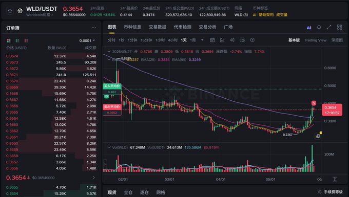 The image shows a black-and-white display screen with stock market data, possibly showing the price of WLD (WLD USDT). The time stamp indicates that this is a screenshot taken during an online trading session.

In addition to the stock prices, there are several columns and rows displaying information about various stocks or indicators. There are also labels in both English and Chinese for better understanding. This complex display of financial data highlights the diverse nature of global markets, where individuals can easily monitor and analyze changes in stock prices and other market trends from different countries around the world.