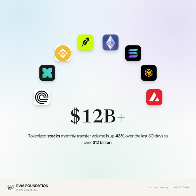 An infographic from 'RWA FOUNDATION' displaying cryptocurrency logos arranged in a circle, highlighting that tokenized stocks monthly transfer volume rose 43% over the last 30 days to over $12 billion.
