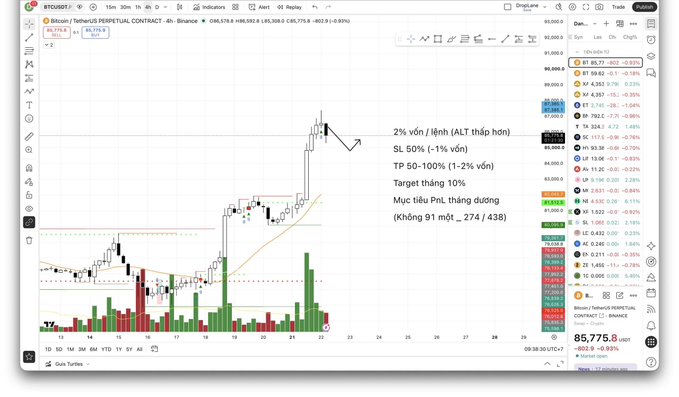 A trading chart screenshot of 'Bitcoin / TetherUS PERPETUAL CONTRACT' on Binance, showing BTCUSDT price action with annotations for Stop Loss (50%) at 85,773.8 and Take Profit (50-100%) around 91-438.