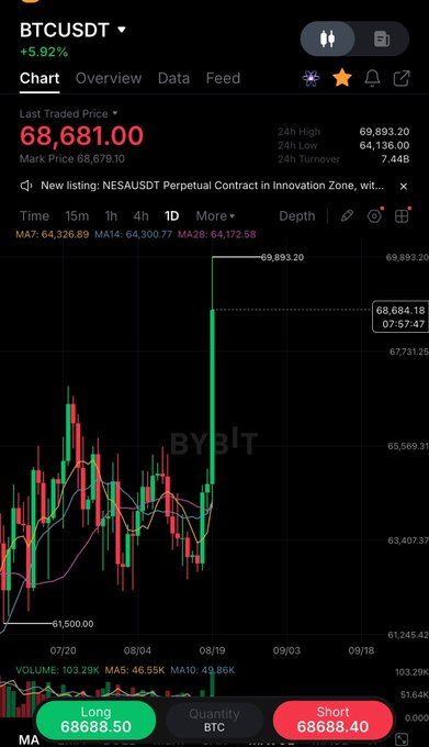 A Bybit trading chart shows BTCUSDT at $68,681.00, up 5.92%, with the 24h high reaching $69,893.20—just shy of the $70,000 milestone mentioned in the post. The candlestick chart illustrates the recent surge, supporting the claim that Bitcoin almost touched 70k.