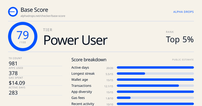 A Base Score dashboard showing a tier of "Power User" with a rank in the Top 5%, featuring 981 transactions across 378 apps used, $14.09 in gas spent, 283 active days, and a score breakdown highlighting 20/20 active days as the strongest metric.
