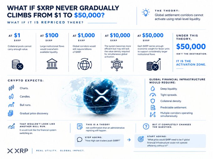 An infographic from XRP explores the theoretical theory of $XRP being repriced at $50,000 rather than gradually climbing, illustrating how global settlement corridors require institutional-scale liquidity at price points like $1, $100, $1,000, $10,000, and $50,000, with $50,000 identified as the "activation zone" for global financial infrastructure including deep liquidity, tight spreads, and simultaneous corridor operation.
