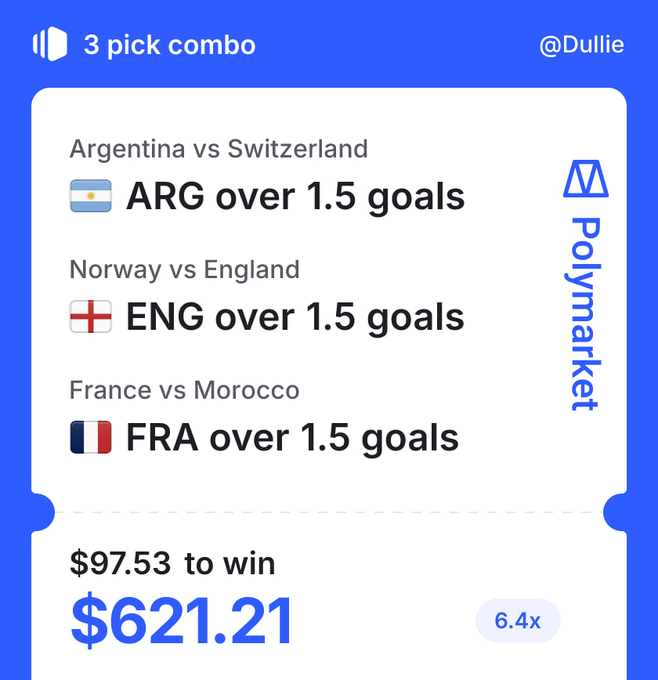 A Polymarket '3 pick combo' ticket from @Dullie featuring Argentina over 1.5 goals vs Switzerland, England over 1.5 goals vs Norway, and France over 1.5 goals vs Morocco, paying $97.53 to win $621.21 at 6.4x odds.