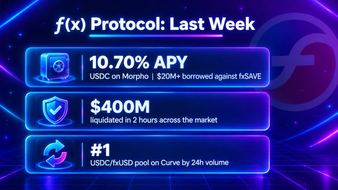 An infographic titled 'f(x) Protocol: Last Week' highlighting 10.70% APY on USDC via Morpho, $400M liquidated across the market, and the #1 USDC/fxUSD pool on Curve.