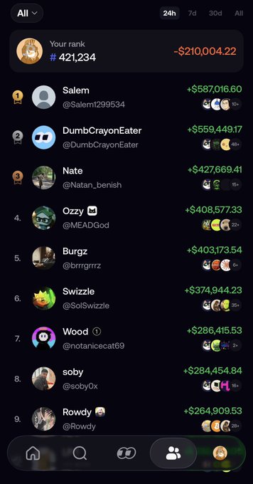 A leaderboard screenshot showing rank #421,234 with a loss of -$210,004.22, with top users Salem (+$587,016.60), DumbCrayonEater (+$559,449.17), and Nate (+$427,669.41) leading.