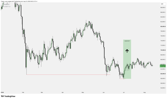 A TradingView BTC/USD daily price chart showing price action from February to August 2026, with a highlighted 'impairment' zone marked by an upward arrow around late June/early July.