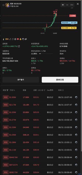 The image displays a cryptocurrency trading chart and transaction history for the token "旺财" (Wang Cai) with contract address 0x55e7...7777, showing a dramatic price spike with the current price at $1.22M, a 547.83% gain, and recent transactions revealing large buys (1.08M-1.30M tokens) around $33-$39 USD each. This visual evidence supports the post's narrative of spotting the token and being "dumbfounded" by the steep, nearly vertical price angle shown on the chart.