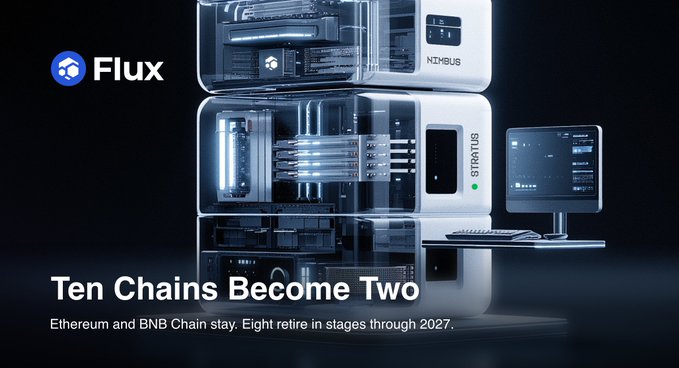 The image shows a Flux-branded graphic featuring sleek white computing hardware labeled "NIMBUS" and "STRATUS," alongside a modern desktop setup displaying a dashboard interface. Bold text reads "Ten Chains Become Two — Ethereum and BNB Chain stay. Eight retire in stages through 2027," visually reinforcing the post's announcement about Flux consolidating its blockchain ecosystem from ten chains down to just Ethereum and BNB Chain.
