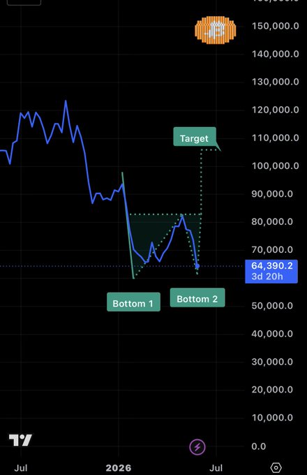 The image displays an Excel chart with Bitcoin trading, featuring multiple lines indicating price movements over time. The chart has a green horizontal axis labeled "Day", and a blue vertical axis representing the daily value of Bitcoins (in millions). There are two horizontal bars on the chart - one at the bottom showing the lower target for a specific day in June and another at the top displaying the upper target. These indicators suggest a strategy to buy Bitcoins when they are at their lowest prices, aiming to maximize gains through trading.