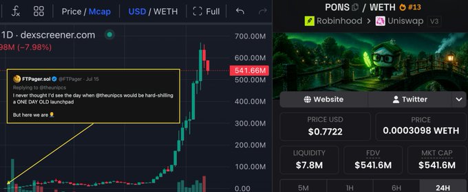 The image shows a DexScreener chart for the PONS/WETH trading pair, displaying a dramatic price surge from a market cap of around $6M to $541.66M (a 7.98% gain visible at the time), alongside a tweet by FTFager criticizing @theunipcs for "hard-shilling" the one-day-old launchpad token. This visually supports the accompanying post, which contrasts the initial low $6M market cap at launch with the token's meteoric rise to $540M, validating the criticism and expressing regret at not buying in.