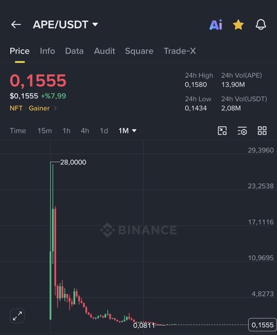 Binance app chart showing APE/USDT cryptocurrency price at $0.1555, up 7.99%, with a dramatic historical price decline from around $28 down to approximately $0.08.