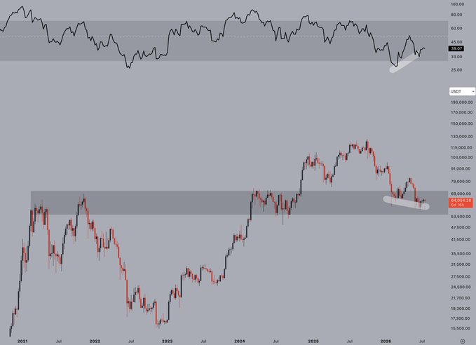 A TradingView chart of BTC/USD showing weekly price action from 2021 to mid-2026, with the RSI indicator at the top displaying a bullish divergence near the 2021 cycle highs around the $62,500-$69,000 support zone. The candlestick chart below highlights the current price consolidating near $62,500 with annotations showing losing bearish momentum coinciding with a summer sideways price action period.