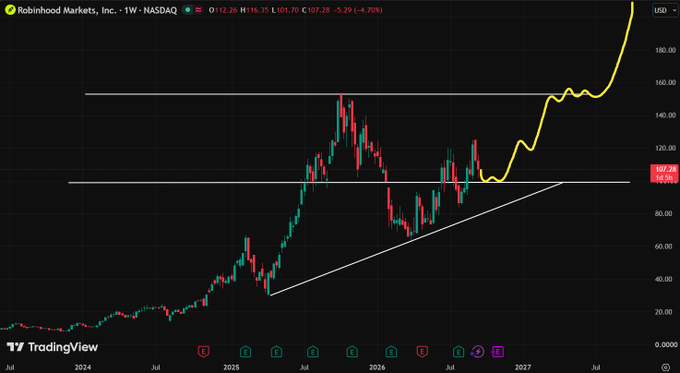 A weekly candlestick chart of Robinhood Markets, Inc. (HOOD) on NASDAQ showing a sharp upward price movement breaking above a horizontal resistance line, with TradingView 2024 branding.