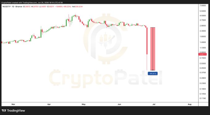 The image shows a chart or graph displaying price fluctuations of Cryptopatel tokens, with the downward trend indicating their value dropping significantly over time. The title "CryptoPatel" is also visible within this context.
