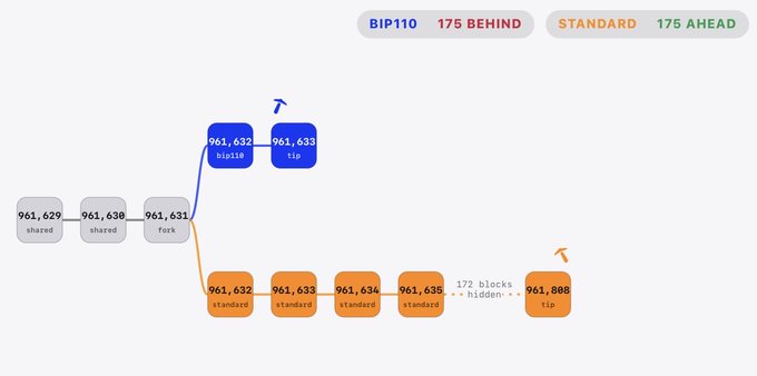 A blockchain fork visualization showing BIP110 (bip110) at blocks 961,632-961,633 (175 behind) versus the Standard chain (standard) extending to block 961,635 with a hidden gap of 172 blocks leading to tip at 961,008. The diagram illustrates how BIP110 has fallen 175 blocks behind the standard chain since forking at block 961,631.