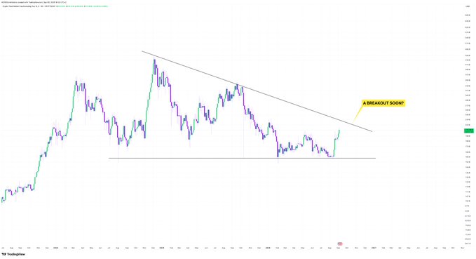 A trading chart on TradingView showing a candlestick price pattern with a descending trendline and a yellow annotation labeled 'A BREAKOUT SOON?'