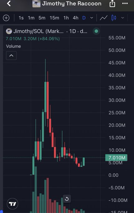 A TradingView chart of the Jimothy/SOL meme coin on Raydium shows the token surging to a high near 45M before pulling back, currently trading at 7.01M with a 24-hour gain of +84.06%, which contradicts the post's claim of being "up 105% today."