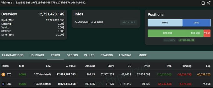 The image displays a portfolio dashboard showing a whale's leveraged long positions on Hyperliquid: a 20x isolated long on BTC worth $22.88M with a liquidation price of $60,039.76, and a 10x isolated long on SOL worth $8.83M with a liquidation price of $74.69, matching the post's highlights of high-conviction bullish bets on these assets.