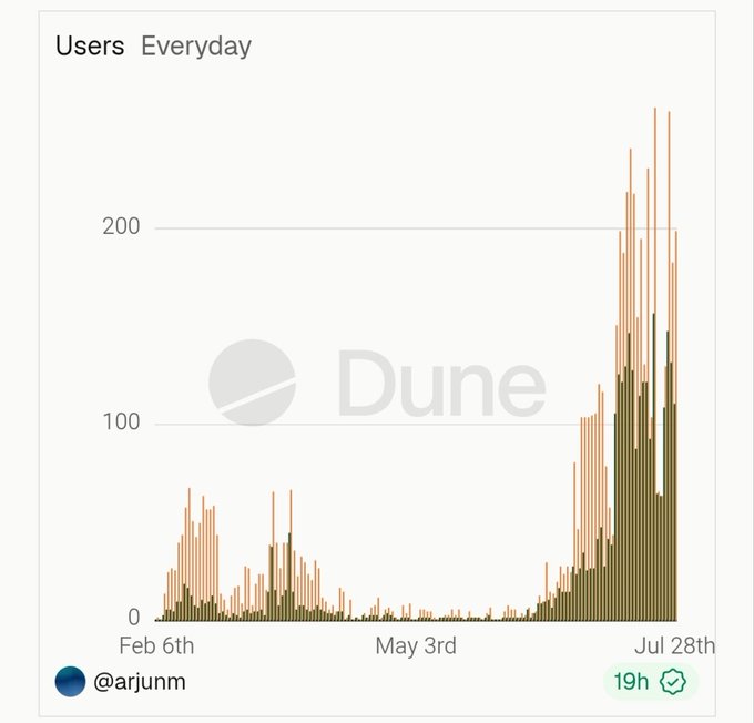 A Dune Analytics chart titled "Users Everyday" displays daily user activity for the @everydaydotapp from February 6th to July 28th, showing modest early engagement (under 50 users) followed by exponential growth in July reaching peaks of ~250 users, with the chart credited to @arjunm.