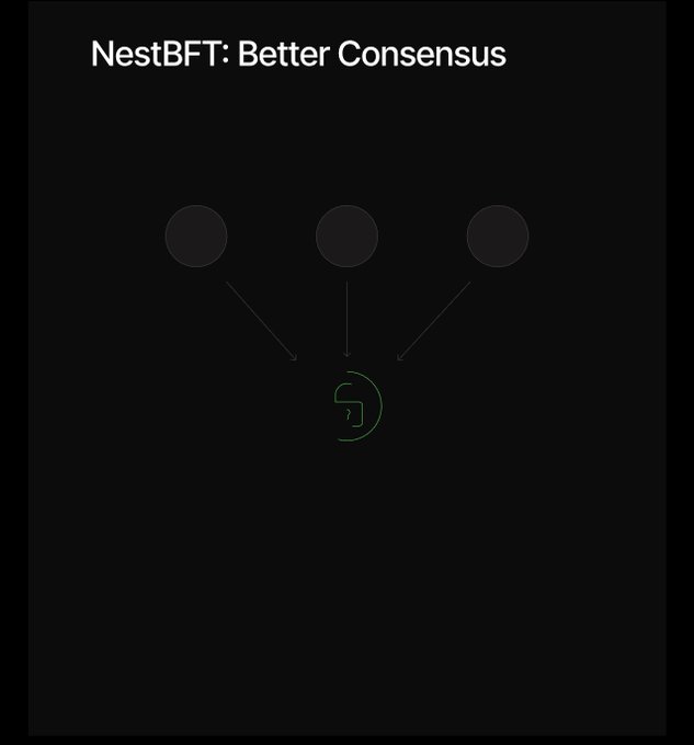 The image displays a slide titled "NestBFT: Better Consensus" featuring three dark circles at the top with arrows pointing downward to a green logo resembling a stylized "C" or "D" at the bottom, illustrating how multiple inputs converge into a single consensus mechanism. This visual complements the post's message about CNPY Network's goal of simplifying blockchain development, symbolizing how their NestBFT consensus streamlines complex processes into a unified, simplified solution.