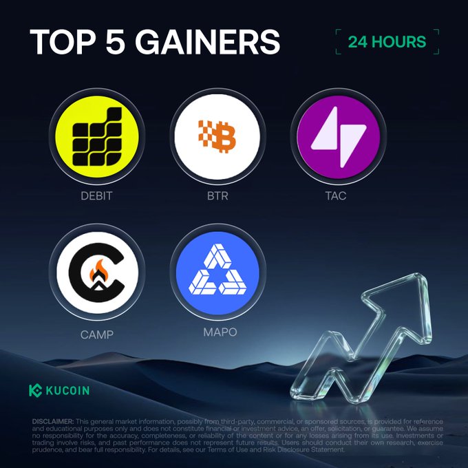 A KuCoin promotional graphic displays the "TOP 5 GAINERS" over the past 24 hours, featuring five cryptocurrency logos with their tickers: DEBIT, BTR, TAC, CAMP, and MAPO. The image illustrates the post's list of top-performing tokens, led by $DEBIT with a massive 1,150.20% gain, followed by the other four gainers shown with their respective logos against a dark blue design with an upward arrow.