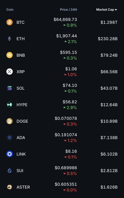 A cryptocurrency market chart displays prices and 24-hour changes for BTC ($64,669.73, ▲0.9%), ETH ($1,907.44, ▲2.1%), BNB, XRP, SOL, HYPE, DOGE, ADA, LINK, SUI, and ASTER along with their respective market caps.