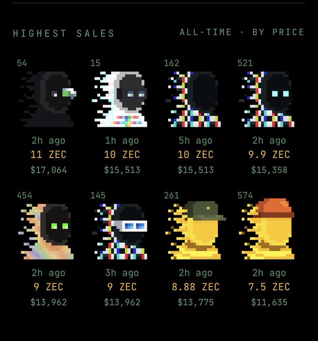 A dark-themed dashboard displays the "HIGHEST SALES" leaderboard "ALL-TIME • BY PRICE" for pixelated character NFTs, with top transactions ranging from #54 sold for 11 ZEC ($17,064) down to #574 sold for 7.5 ZEC ($11,635), all occurring within the last 5 hours. The image supports the post's bullish sentiment about high recent ZEC-denominated sales, referencing the previous "Argonauts" run and tagging @zksnarks_ to signal hopes for a similar price surge in this collection.