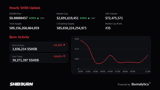 The image displays an hourly SHIB update dashboard from Shibburn, showing Shiba Inu's price at $0.00000457 (+0.93%), market cap of $2,691,619,451, and notably low burn activity with only 3,836,214 $SHIB burned in the past 24 hours (-34.32%) and 39,371,397 $SHIB over the past 7 days (-18.61%), aligning with the post's message of "No hourly burn activity to report."