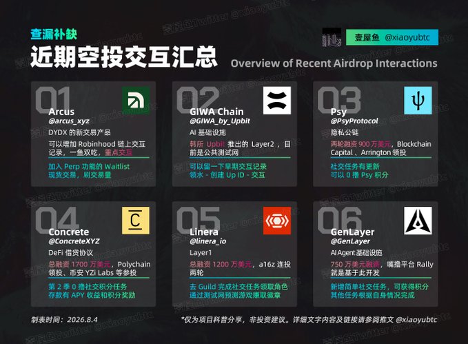 A dark dashboard titled 'Overview of Recent Airdrop Interactions' lists six numbered crypto projects (Arcus, GIWA Chain, Psy, Concrete, Linera, GenLayer) with their Twitter handles and brief Chinese descriptions.