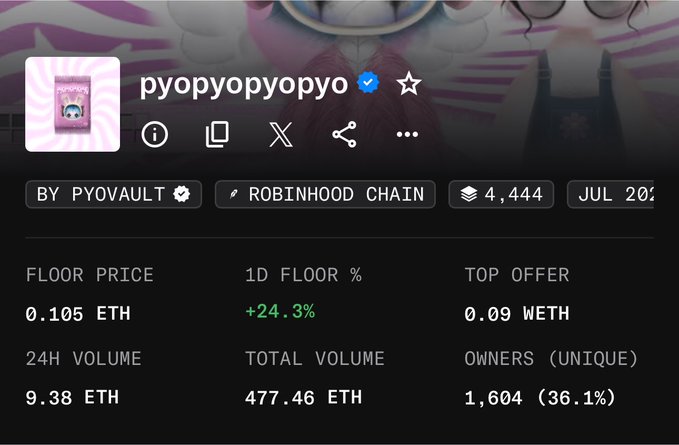 The image shows a NFT collection page for "pyopyopyopyo" on the Robinhood Chain with 4,444 items, displaying a floor price of 0.105 ETH (+24.3% in 24H) and 1,604 unique owners. The post's claim of growth from $3 to $205 aligns with the NFT's significant floor price increase, as 0.105 ETH equates to approximately $350, reflecting the substantial value appreciation referenced in the caption.
