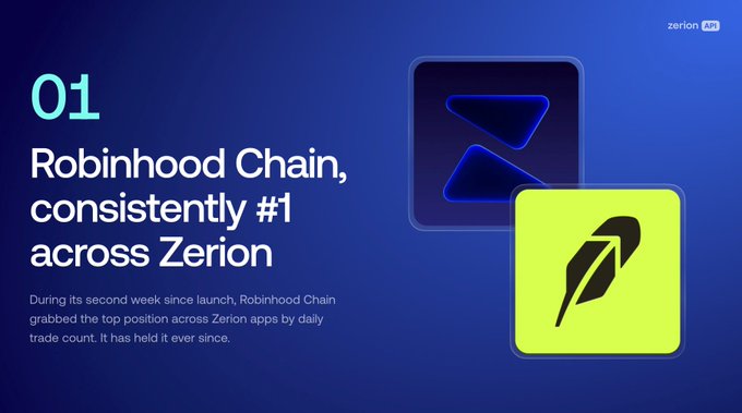A graphic shows '01' and the text 'Robinhood Chain, consistently #1 across Zerion' next to the blue Robinhood logo and the yellow Zerion logo.