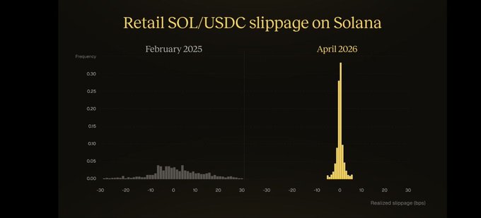 The image shows a bar graph with two bars, one labeled "Retail" and the other labeled "USDC Slipage", both representing different months of the year. The "Retail" bar has a higher value than the "USDC Slipage" bar, indicating that there was more retail sales in February compared to April.