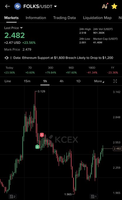 A FOLKS/USDT trading chart on KCEX shows a sharp recovery, with the price rebounding from a low of 1.965 to its current price of 2.482, marking a +23.56% gain for the day and visually supporting the post's message of an instant rebound and ongoing upward momentum.