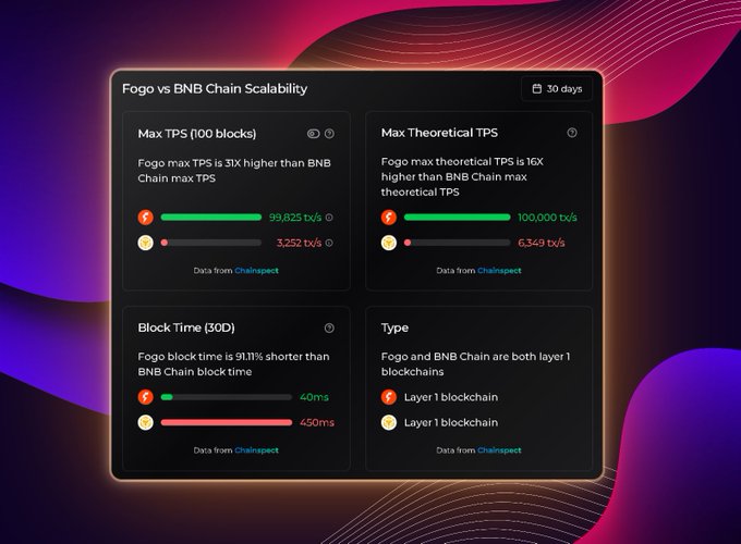Infographic comparing 'Fogo vs BNB Chain Scalability' over 30 days, showing Fogo's max TPS at 99,825 vs BNB Chain's 3,252, theoretical TPS of 100,000 vs 6,349, and block times of 40ms vs 450ms, with data from Chainspect.