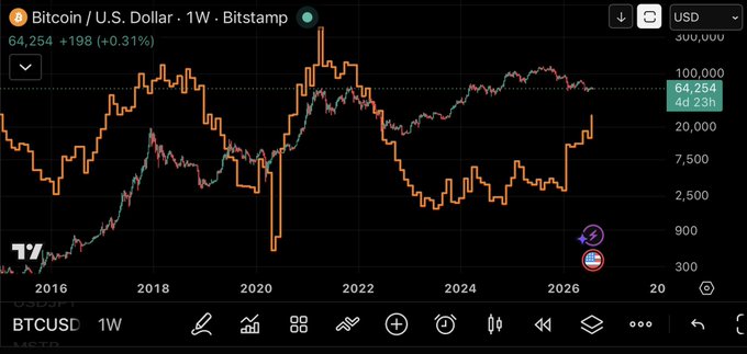 The image shows a Bitcoin/U.S. Dollar (BTCUSD) weekly candlestick chart on Bitstamp, with the current price at $64,254, up 198 (+0.31%), displaying a long-term historical view from 2016 through 2026 with past cyclical peaks near $300,000 on the log scale.

The chart visually supports the post's bullish thesis by illustrating Bitcoin's historical boom-and-bust cycles, including the major peak in 2021 and the subsequent correction, suggesting that a similar percentage gain from current levels could be possible if macro conditions like the ISM "align" in the new cycle.