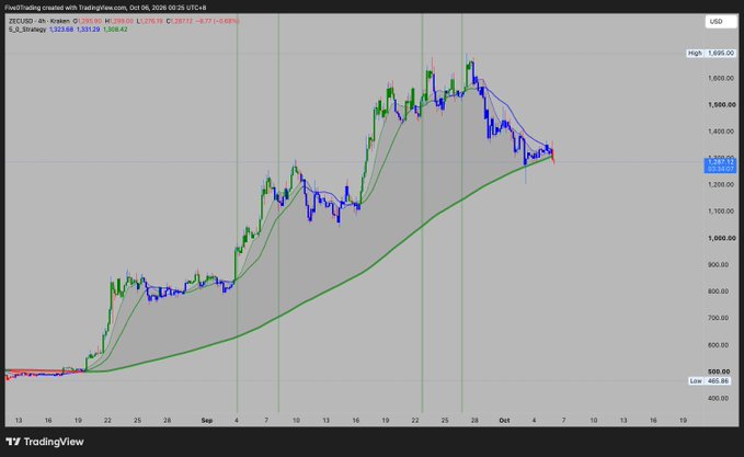 A TradingView 4-hour candlestick chart of ZECUSD shows the price falling to $1,289.93, breaking below a rising green 200-period moving average with moving averages shown (1,323.66, 1,303.29, 1,308.42) — illustrating the "trend is lost" bearish breakdown the post warns long holders about.