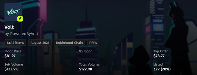 A dashboard for "Volt by PoweredByVolt" on Robinhood Chain displays the collection's metrics, including a Floor Price of $81.97 and Top Offer of $78.77, supporting the poster's claim about their item's value increasing from $22 to $81.