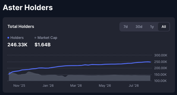 Aster Holders analytics dashboard showing Total Holders at 246.33K and Market Cap at $1.64B, with a steady upward trend in holders from November '25 to July '26.