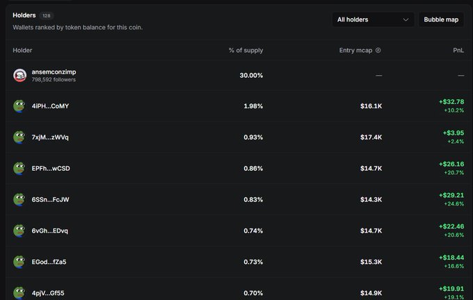 A holders leaderboard showing 128 wallets ranked by token balance, with 'ansemconzimp' (798,502 followers) holding 30.00% of supply, followed by other wallets with smaller percentages and positive PnL percentages.