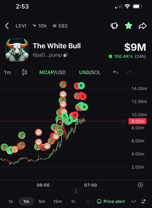 A crypto trading app screenshot showing 'The White Bull' token with a market cap of $9M and a 150.4% gain over 24 hours, displayed on a candlestick chart with various buy and sell indicators.