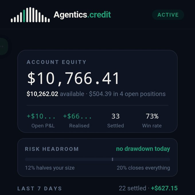 A trading dashboard for 'Agentics.credit' (ACTIVE) showing account equity of $10,766.41 with 73% win rate, risk headroom, and +$627.15 over the last 7 days.