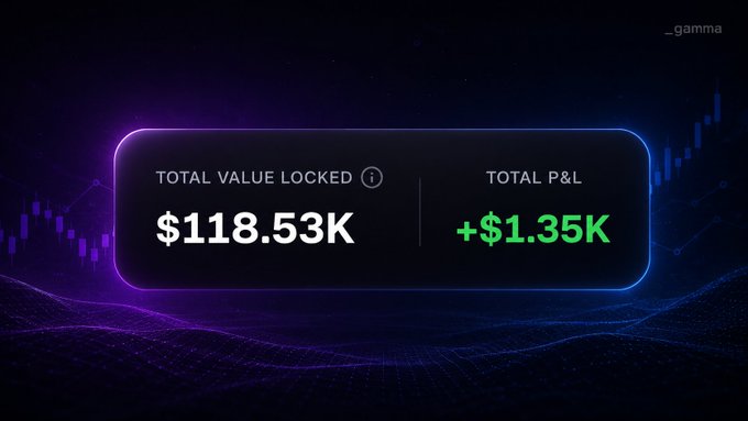 A neon-styled dashboard displays "$118.53K" in Total Value Locked alongside a "+$1.35K" Total P&L, visually confirming the post's announcement that Project 0 has crossed $100K TVL just 24 hours after integration. The glowing purple and green metrics reinforce the bullish momentum as the project moves into its scaling phase.