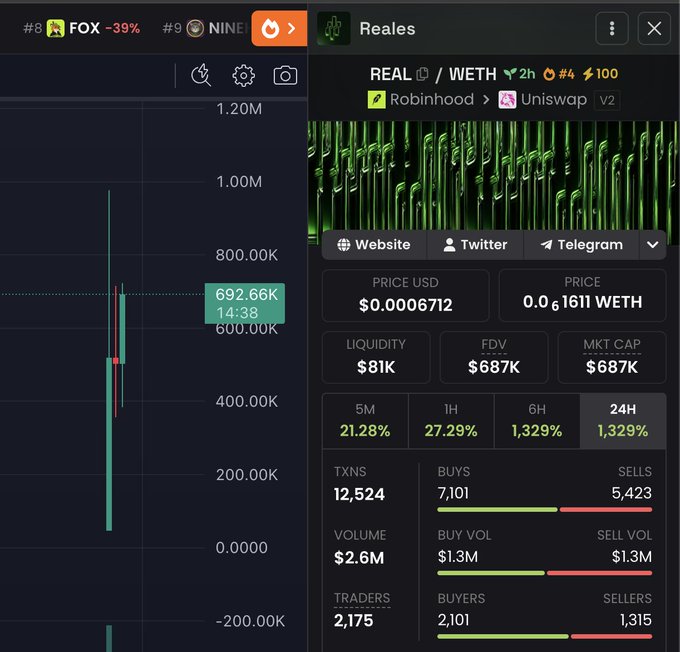 A cryptocurrency trading chart displays the "REAL / WETH" token pair on Uniswap v2, with REAL priced at $0.0006712 (0.061611 WETH) and showing a 1,329% gain over 24 hours, alongside a candlestick chart on the left highlighting a price point of 692.66K at 14:38. The image supports the post by providing visual evidence of the token's recent explosive performance that likely caught the poster's attention before they began accumulating it.