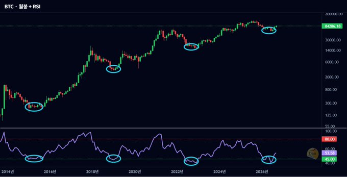 A Bitcoin (BTC) price and RSI chart displaying historical price action with several points circled in cyan between 2014 and 2026.