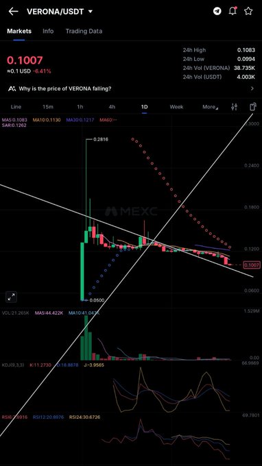 A mobile screenshot from MEXC shows the VERONA/USDT trading pair priced at $0.1007 (down 6.41%), with a 24-hour high of $0.1083 and a 24-hour volume of $4.003K, visually supporting the poster's point that despite continuous project updates, the token remains stuck around a ~$10M market cap (38.735K VERONA tokens × price).