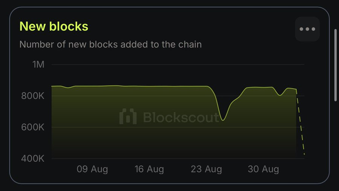 A Blockscout chart titled "New blocks" displays the number of new blocks added to the Robinhood chain from August 9 to early September, showing a stable rate around 800K that sharply drops to roughly 650K near August 23 before recovering, visually supporting the post's claim that block production on the Robinhood chain faced significant disruption.