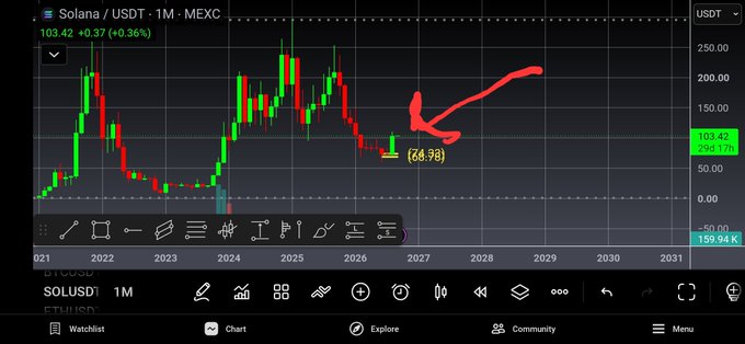 A TradingView monthly chart for Solana/USDT on MEXC, displaying a current price of 103.42 (+0.36%), with hand-drawn red arrows pointing to a predicted price target of 60.38 and a potential rally toward 200.00.