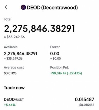 Cryptocurrency portfolio screen showing DEOD (Decentrawood) token holdings with a total of 2,275,846.38291 tokens valued at approximately $35,249.36, a positive PnL of +$8,016.47 (+29.43%), and current DEOD/USDT price of 0.015487 (+5.44%).