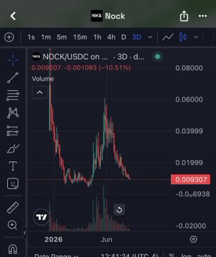 A mobile TradingView chart of NOCK/USDC on Coinbase shows the token down 10.51% to $0.009307, with the price action supporting the poster's bearish outlook and warning that $NOCK may need a broader bull market to reverse its downtrend.